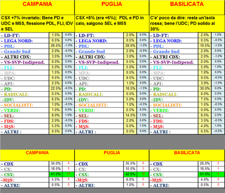 Sondaggi Regionali GPG_AND: Centro-Sud