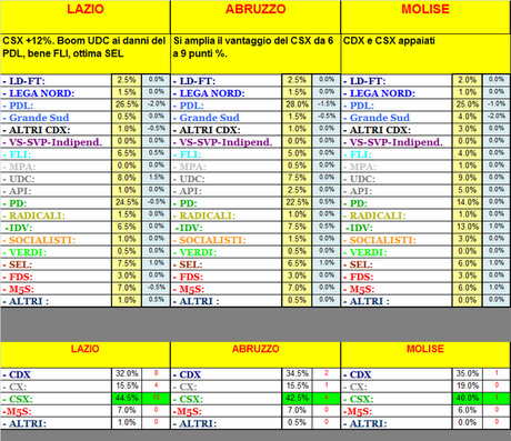 Sondaggi Regionali GPG_AND: Centro-Sud