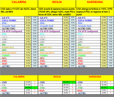 Sondaggi Regionali GPG_AND: Centro-Sud