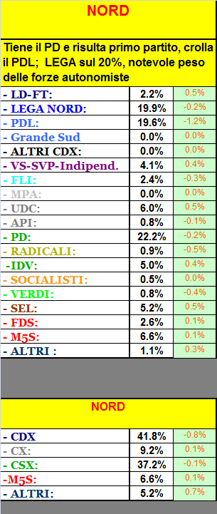 Sondaggi Regionali GPG_AND: NORD