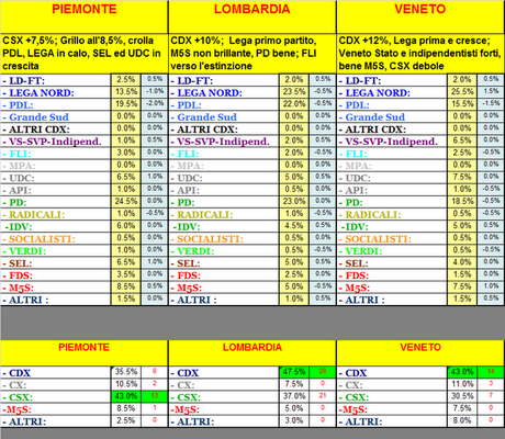 Sondaggi Regionali GPG_AND: NORD