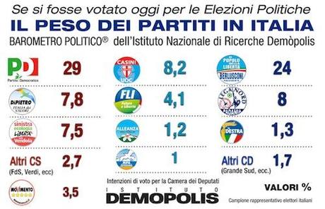 Se si fosse votato oggi ?