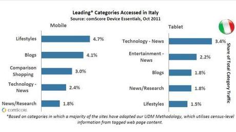 Consumo dei Media in Mobilità