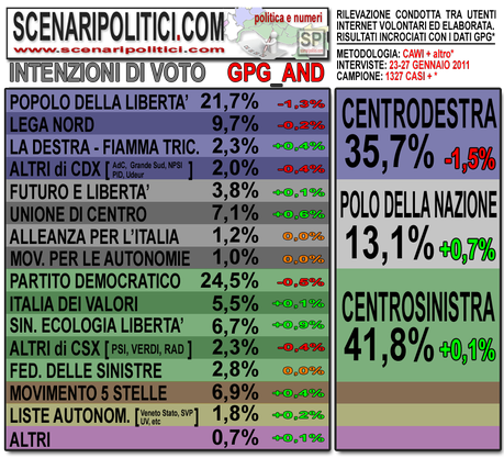 Sondaggio GPG_AND: CSX +6,1%, PDL affonda al 21%, M5S quasi al 7%