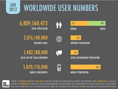 Dati sul Social-una presentazione. Il 22% della popolazione mondiale usa i Social.