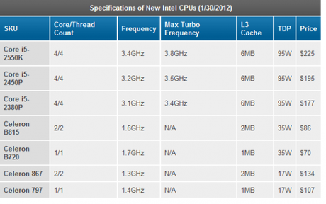 Nuovi processori da Intel