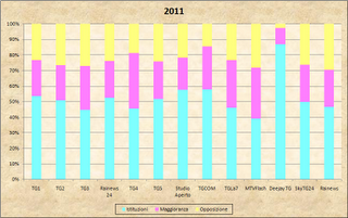 Dati AGCom dicembre 2011