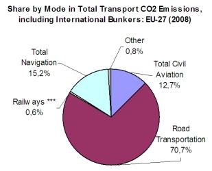 Mobilità a emissioni zero: l’Unione Europea ci prova