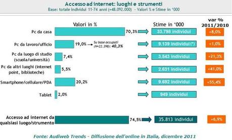 Audiweb-dic-2011-accesso-luoghi