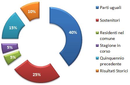 2012 01 diritti tv 03 grafico criteri TB report: La ripartizione dei Diritti TV in Serie A