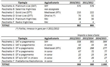 2012 01 diritti tv 01 importi aste1 TB report: La ripartizione dei Diritti TV in Serie A
