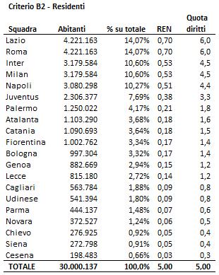 2012 01 diritti tv quota popolazione b2 TB report: La ripartizione dei Diritti TV in Serie A