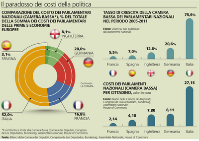 Il Parlamento più dispendioso d'Europa.