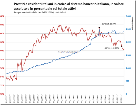 Prestiti a residenti italiani