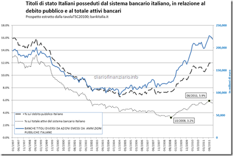 Titoli di stato italiani