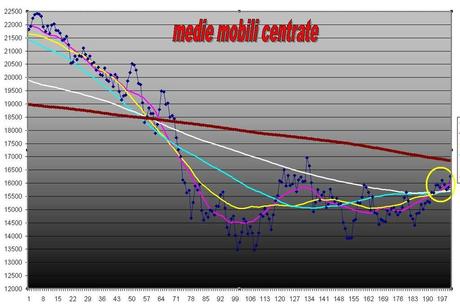 FTSEMIB: 021/02/2012 Alla fine...