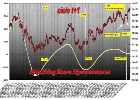 FTSEMIB: 021/02/2012 Alla fine...