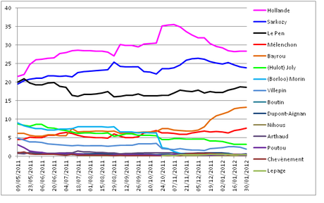 Francia 2012 - XIII : settimana favorevole ad Hollande