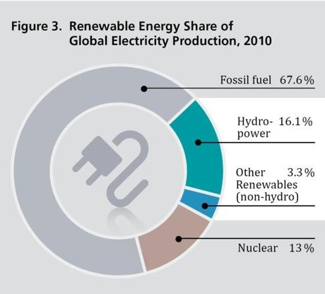 Quota delle rinnovabili nella produzione elettrica totale, 2010