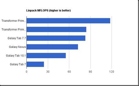 Asus Trnsformer Prime VS Samsung Galaxy Tab 7.7 a colpi di Benchmark