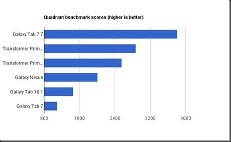 Asus Trnsformer Prime VS Samsung Galaxy Tab 7.7 a colpi di Benchmark