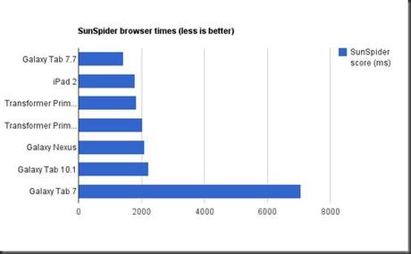 Asus Trnsformer Prime VS Samsung Galaxy Tab 7.7 a colpi di Benchmark