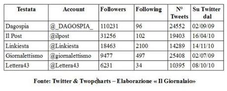 Quotidiani & Superblog Italiani su Twitter