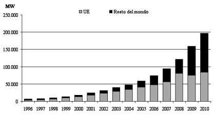 L’eolico cresce nei paesi in via di sviluppo. La Cina prima al mondo