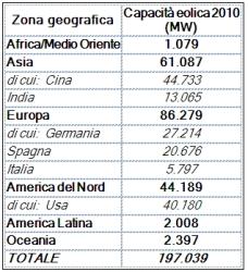 L’eolico cresce nei paesi in via di sviluppo. La Cina prima al mondo