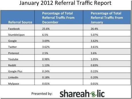 socialnetwork-traffico