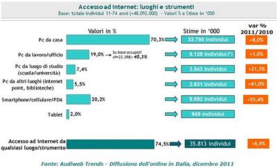 Dati Audience Internet Dicembre 2011 Audiweb (e c'è quasi 1 milione di tablet collegati)