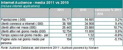 Dati Audience Internet Dicembre 2011 Audiweb (e c'è quasi 1 milione di tablet collegati)