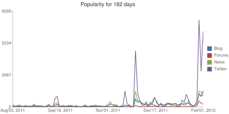 mentions graph - facebook ipo