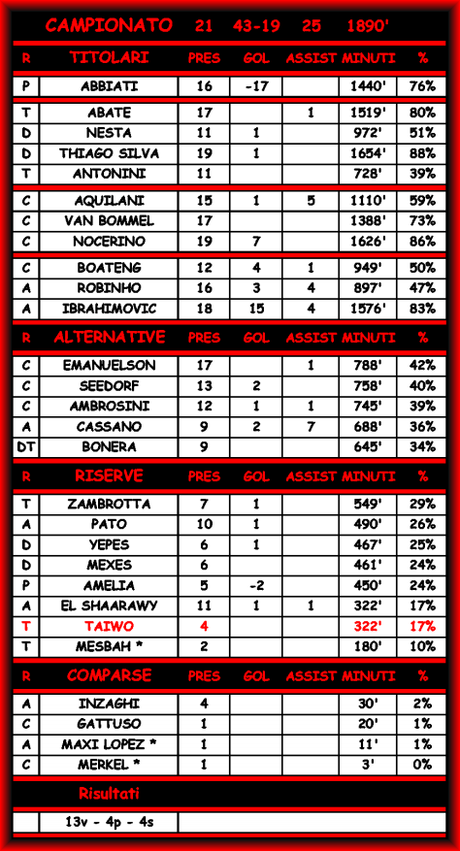 Lazio-Milan 2-0 - Commenti e Statistiche