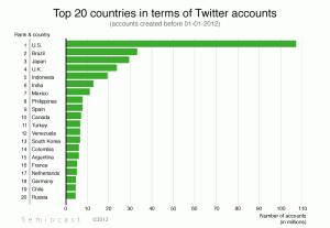 twitter_paesi top 20