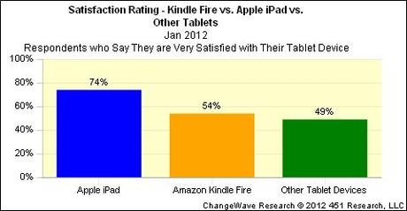 Kindle Fire survey