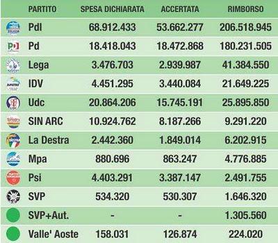 Casta che vince, casta che perde. Come intervenire sui costi della politica oltre i gesti simbolici