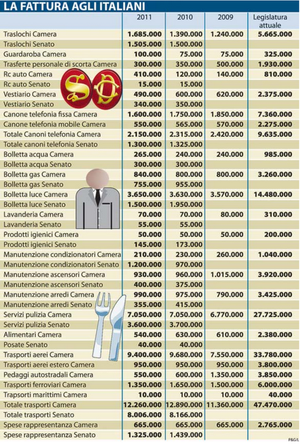 Casta che vince, casta che perde. Come intervenire sui costi della politica oltre i gesti simbolici