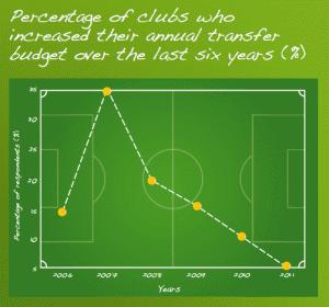 PKF study grafico investimenti 300x280 PKF, The Annual Survey of Football Club Finance Directors 2011