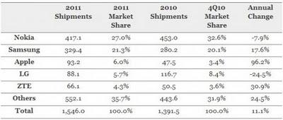 Nel 2011 Nokia continua a mantenere il primato nella vendita di cellulari su scala globale.