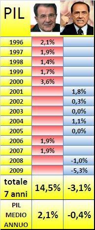 LA DIFFERENZA TRA PRODI E BERLUSCONI, QUANDO I NUMERI PARLANO CHIARO.