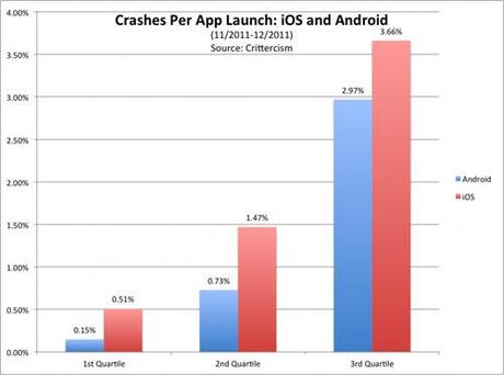 Interessanti notizie sui crash delle App di iOS e Android