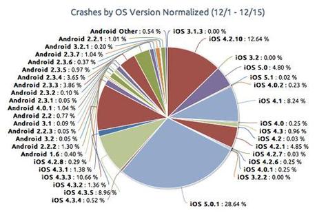 Interessanti notizie sui crash delle App di iOS e Android