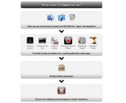 Creare Tweak per gli iDevices? Semplice da oggi con iOSOpenDev!