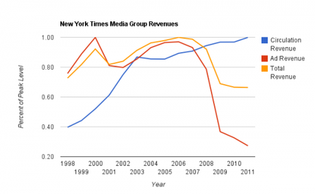 La Lezione del New York Times