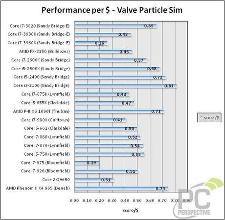 Core i7-3930K vs core i7-3820; Core i7-2600K vs core i7-3820