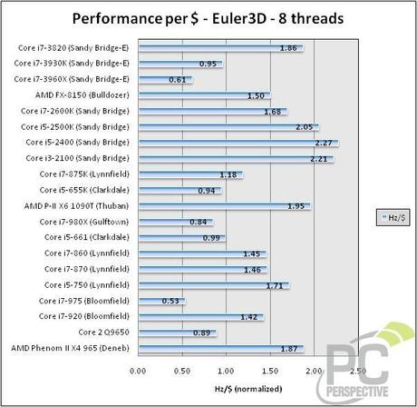 Core i7-3930K vs core i7-3820; Core i7-2600K vs core i7-3820