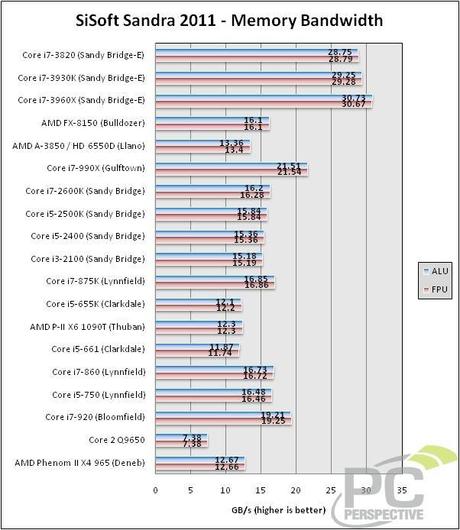 Core i7-3930K vs core i7-3820; Core i7-2600K vs core i7-3820