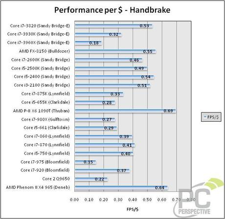 Core i7-3930K vs core i7-3820; Core i7-2600K vs core i7-3820