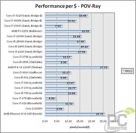 Core i7-3930K vs core i7-3820; Core i7-2600K vs core i7-3820